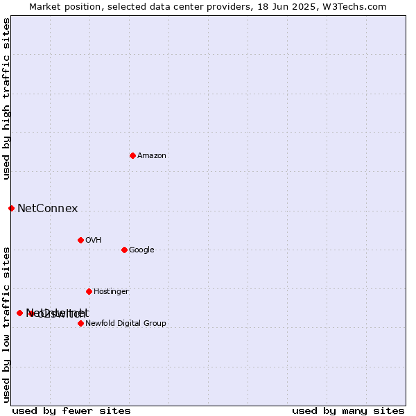 Market position of o2switch vs. Netinternet vs. NetConnex