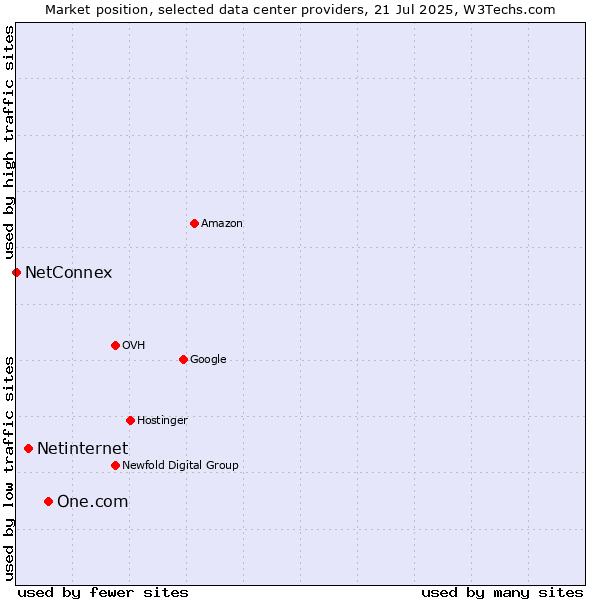 Market position of One.com vs. Netinternet vs. NetConnex