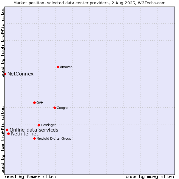 Market position of Netinternet vs. Online data services vs. NetConnex