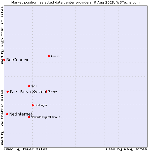 Market position of Pars Parva System vs. Netinternet vs. NetConnex