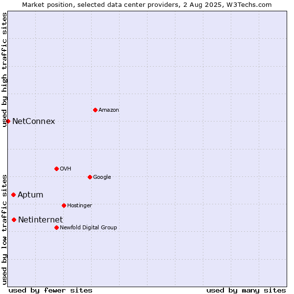 Market position of Aptum vs. Netinternet vs. NetConnex