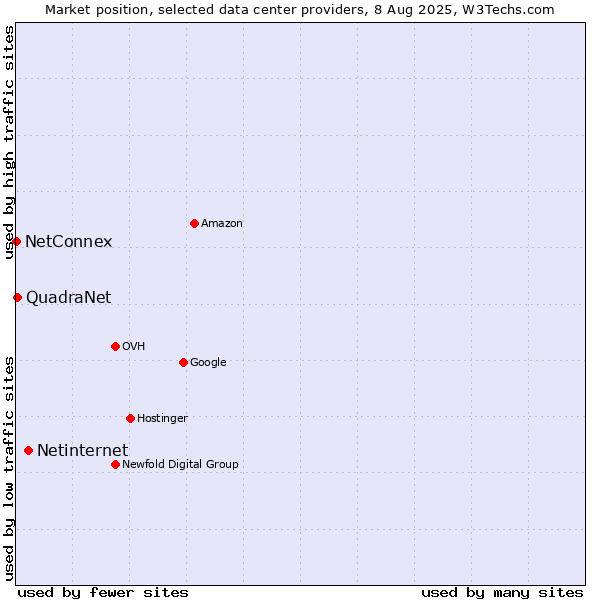 Market position of Netinternet vs. QuadraNet vs. NetConnex