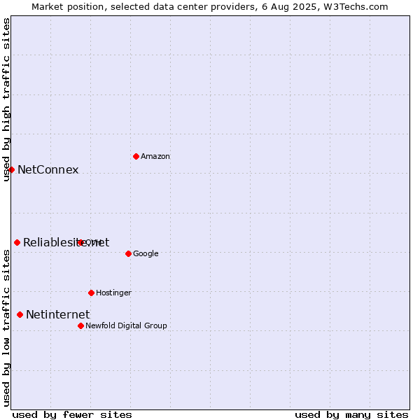 Market position of Netinternet vs. Reliablesite.net vs. NetConnex