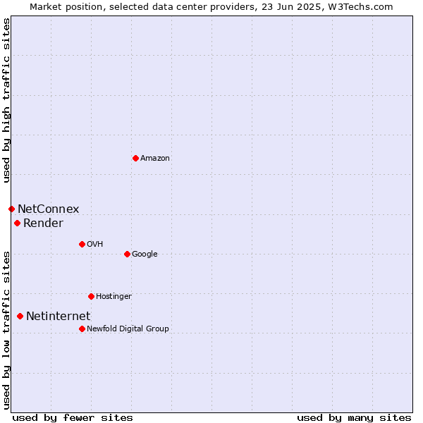 Market position of Netinternet vs. Render vs. NetConnex