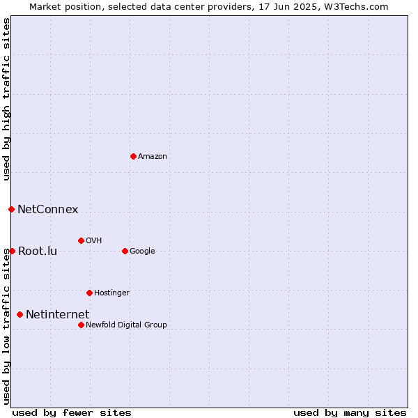 Market position of Netinternet vs. Root.lu vs. NetConnex