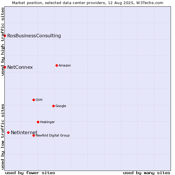 Market position of Netinternet vs. RosBusinessConsulting vs. NetConnex