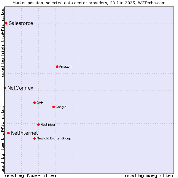 Market position of Netinternet vs. Salesforce vs. NetConnex
