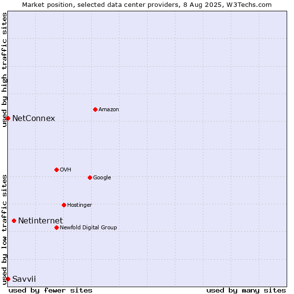 Market position of Netinternet vs. NetConnex vs. Savvii