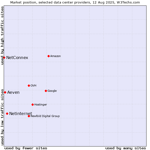 Market position of Netinternet vs. Aeven vs. NetConnex