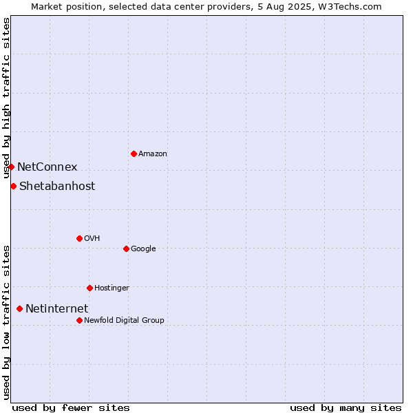 Market position of Netinternet vs. Shetabanhost vs. NetConnex