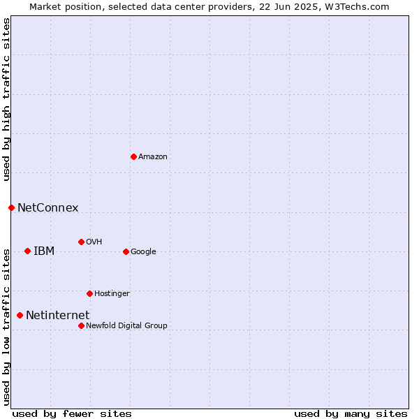 Market position of IBM vs. Netinternet vs. NetConnex