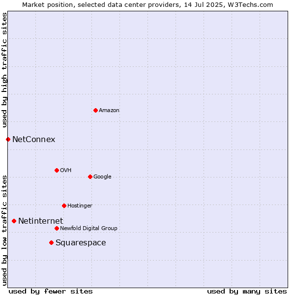 Market position of Squarespace vs. Netinternet vs. NetConnex