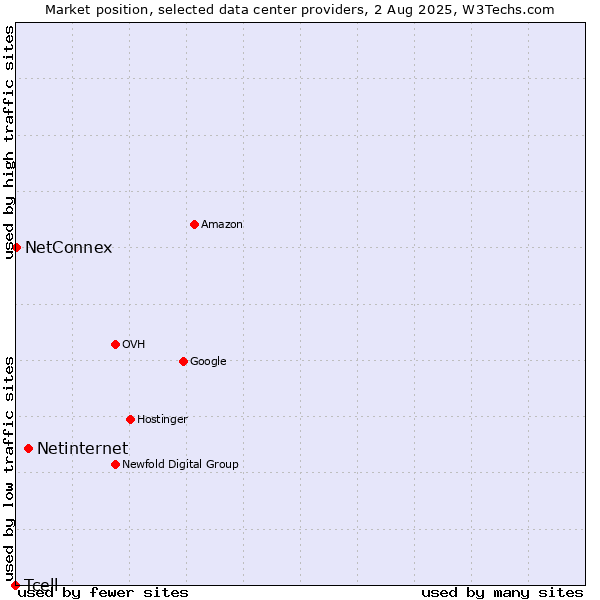 Market position of Netinternet vs. NetConnex vs. Tcell