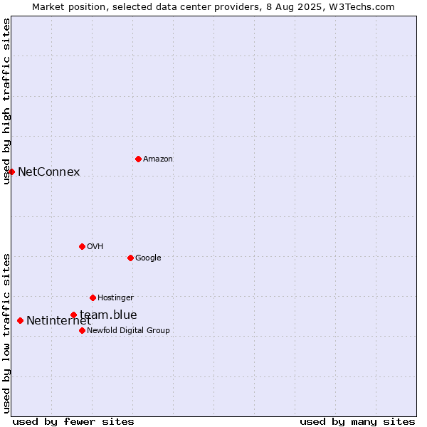 Market position of team.blue vs. Netinternet vs. NetConnex