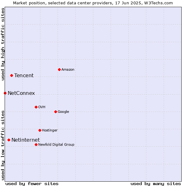 Market position of Tencent vs. Netinternet vs. NetConnex