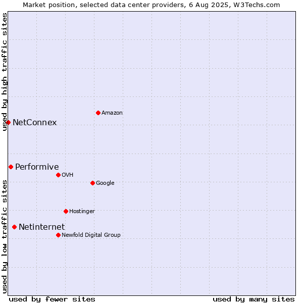 Market position of Netinternet vs. Performive vs. NetConnex