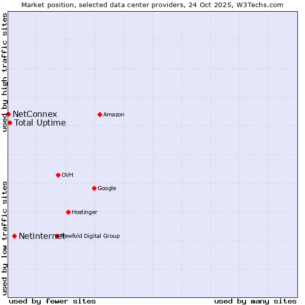Market position of Netinternet vs. Total Uptime vs. NetConnex