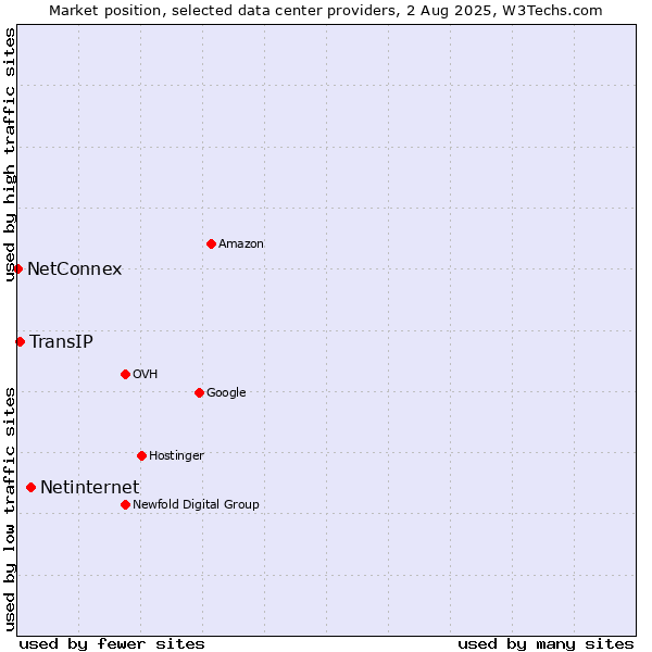 Market position of Netinternet vs. TransIP vs. NetConnex