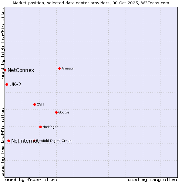 Market position of Netinternet vs. UK-2 vs. NetConnex