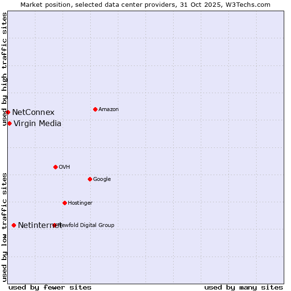 Market position of Netinternet vs. Virgin Media vs. NetConnex