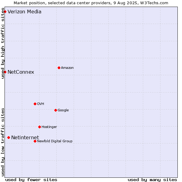 Market position of Netinternet vs. NetConnex vs. Verizon Media