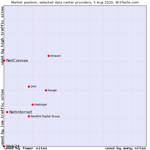 Market position of Netinternet vs. NetConnex vs. Web24