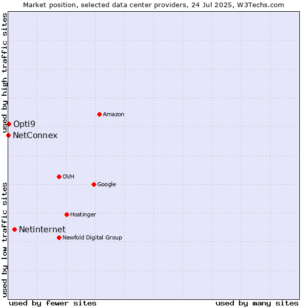 Market position of Netinternet vs. Opti9 vs. NetConnex