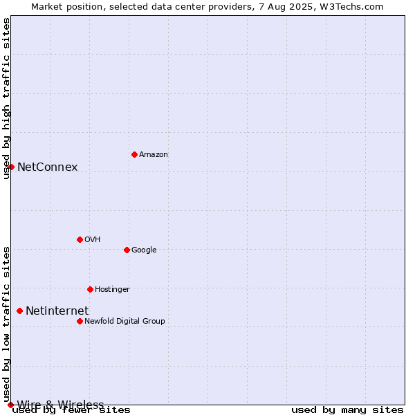 Market position of Netinternet vs. NetConnex vs. Wire & Wireless