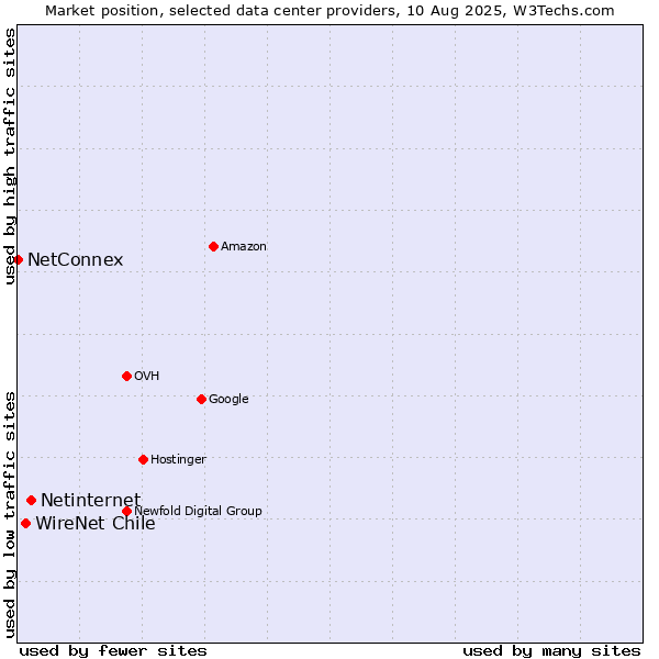 Market position of Netinternet vs. WireNet Chile vs. NetConnex