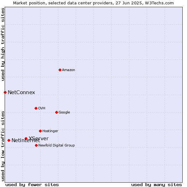 Market position of XServer vs. Netinternet vs. NetConnex