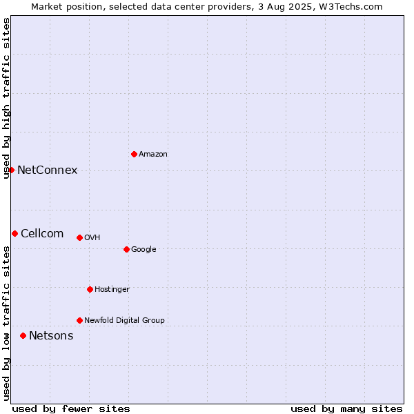 Market position of Netsons vs. Cellcom vs. NetConnex
