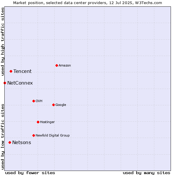 Market position of Tencent vs. Netsons vs. NetConnex