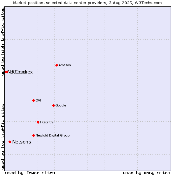 Market position of Netsons vs. UCloud vs. NetConnex
