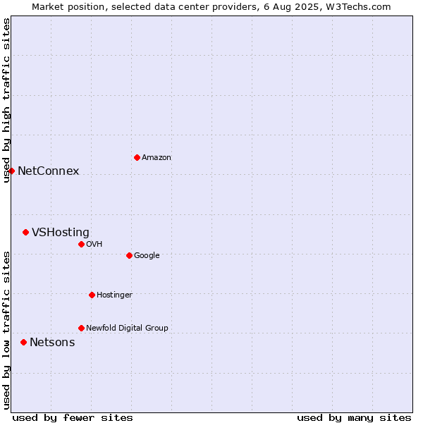 Market position of VSHosting vs. Netsons vs. NetConnex