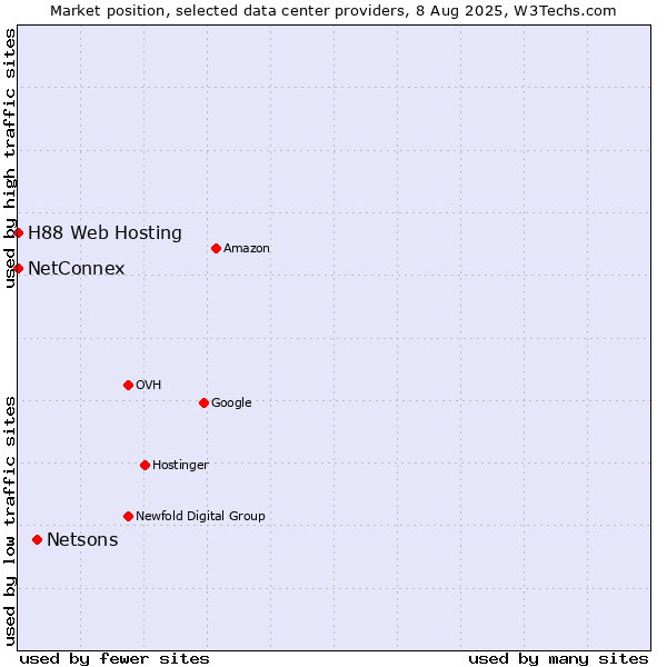 Market position of Netsons vs. NetConnex vs. H88 Web Hosting