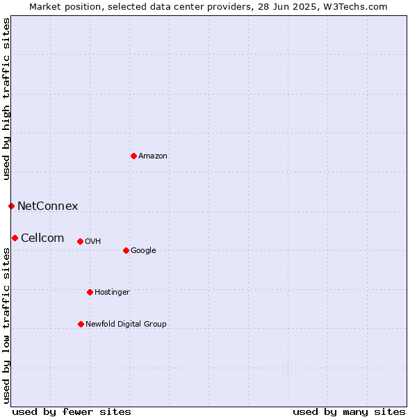 Market position of Cellcom vs. NetConnex