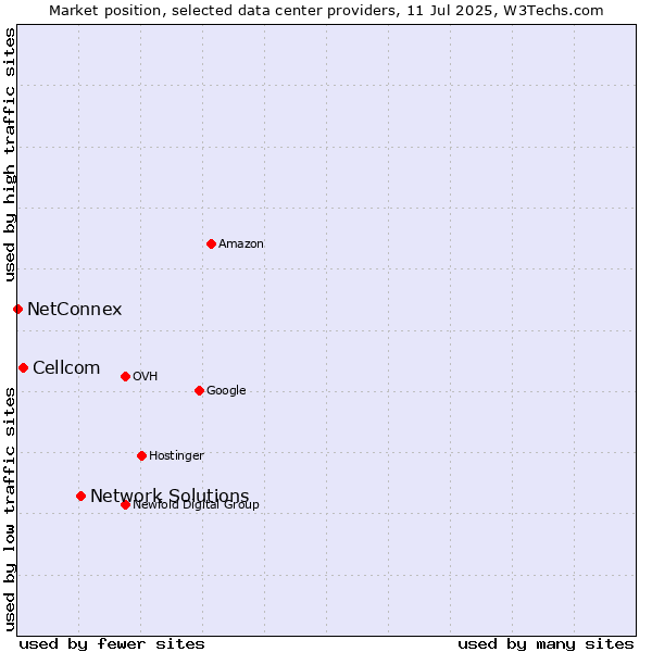 Market position of Network Solutions vs. Cellcom vs. NetConnex