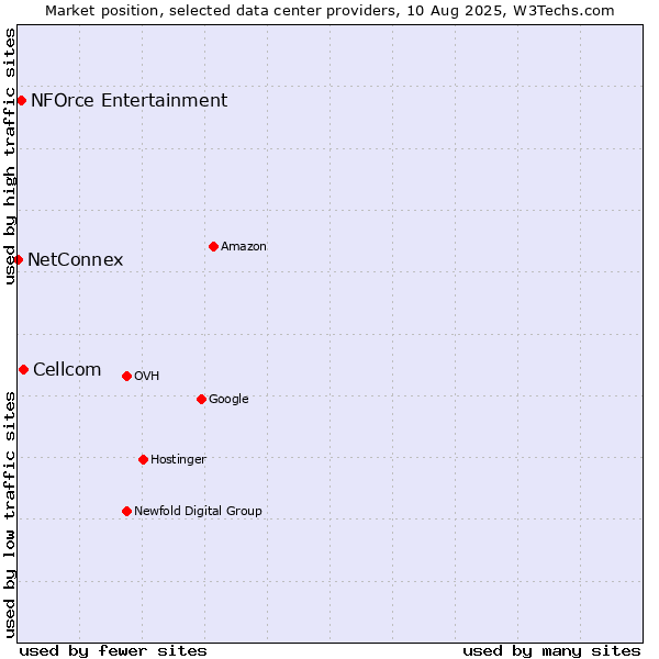 Market position of Cellcom vs. NFOrce Entertainment vs. NetConnex