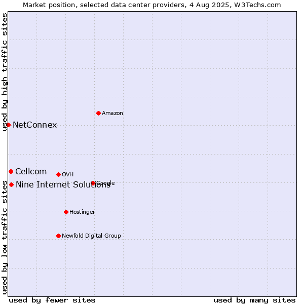 Market position of Nine Internet Solutions vs. Cellcom vs. NetConnex