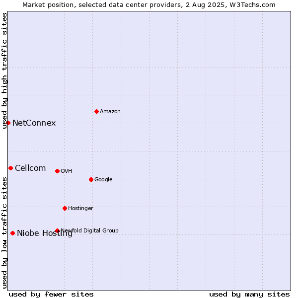 Market position of Niobe Hosting vs. Cellcom vs. NetConnex