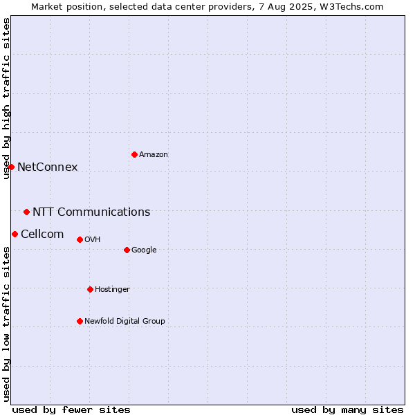 Market position of NTT Communications vs. Cellcom vs. NetConnex