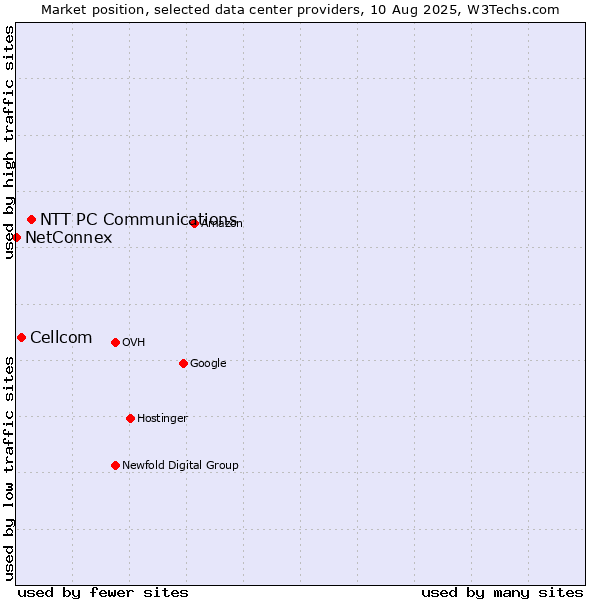 Market position of NTT PC Communications vs. Cellcom vs. NetConnex