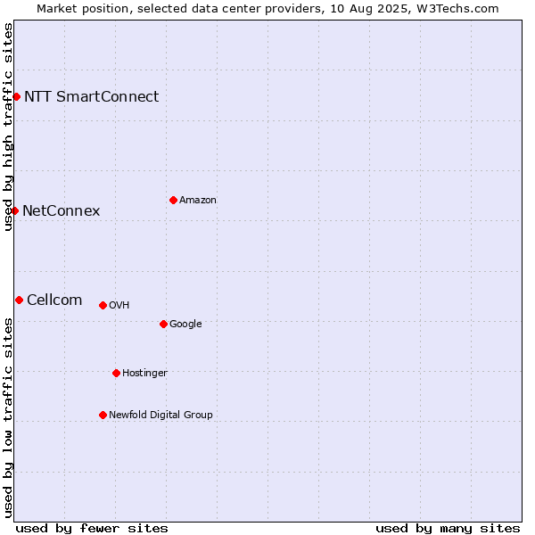 Market position of Cellcom vs. NTT SmartConnect vs. NetConnex