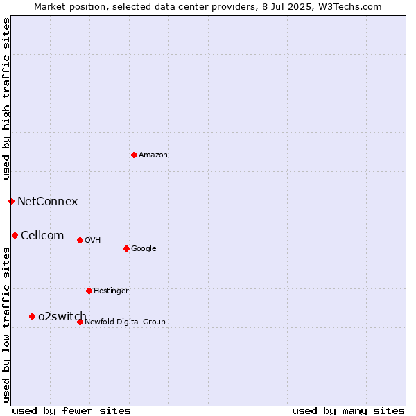 Market position of o2switch vs. Cellcom vs. NetConnex