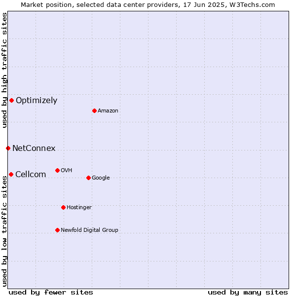 Market position of Optimizely vs. Cellcom vs. NetConnex