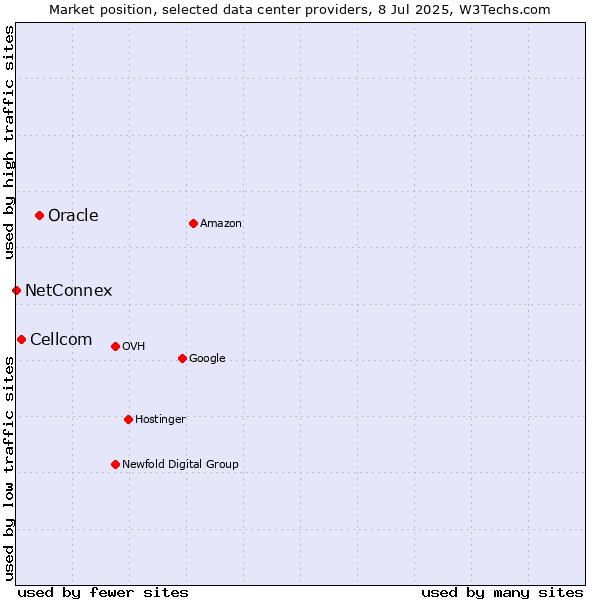 Market position of Oracle vs. Cellcom vs. NetConnex