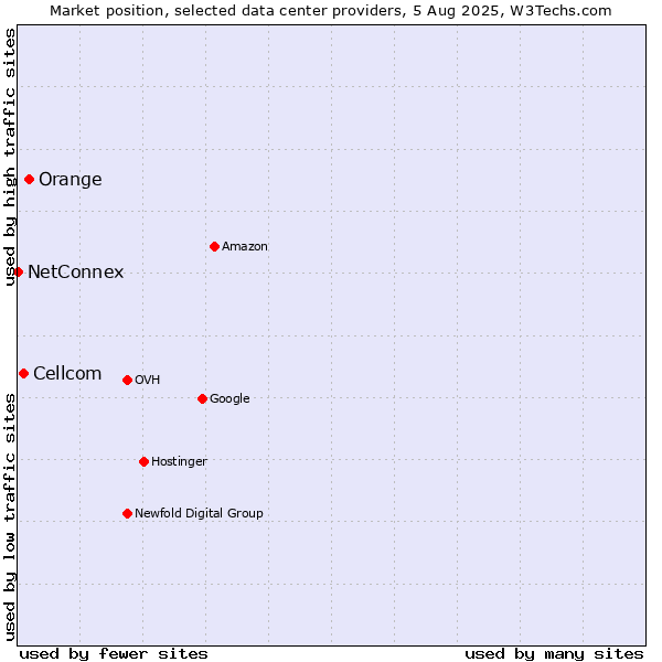 Market position of Orange vs. Cellcom vs. NetConnex