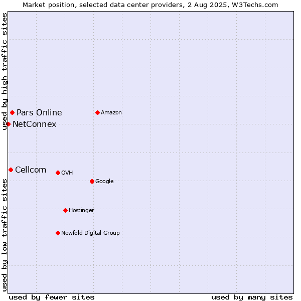 Market position of Pars Online vs. Cellcom vs. NetConnex
