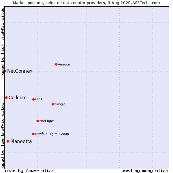 Market position of Planeetta vs. Cellcom vs. NetConnex