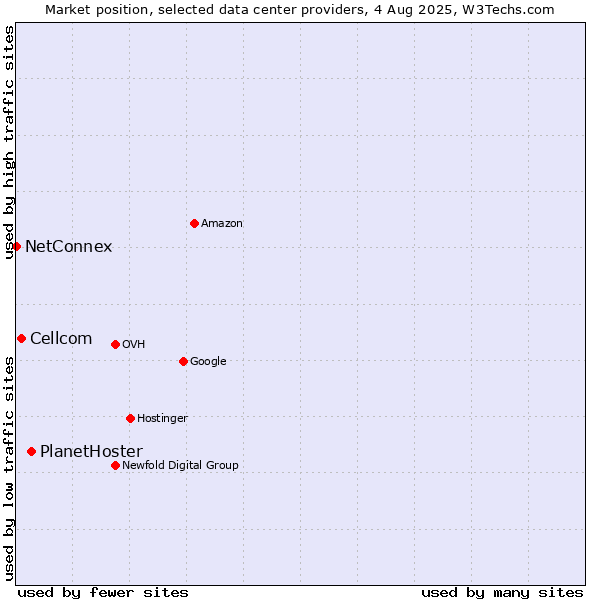 Market position of PlanetHoster vs. Cellcom vs. NetConnex